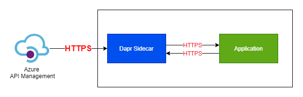 How can I use HTTPS to communicate with the Dapr Sidecar? · Issue #3565 ...