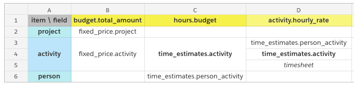Budget fields - activity client rate