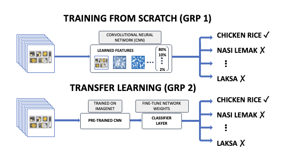 GitHub - Derricklty/Singapore-Hawker-Food-Classifier: Capstone Project ...