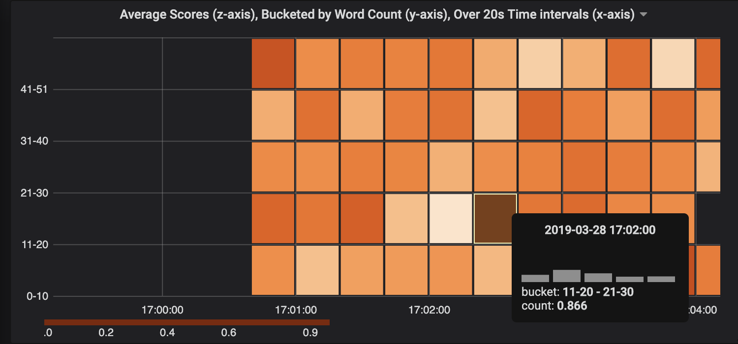 Incorrect Legend Behavior for Color and Tooltip for Heatmap Time Series