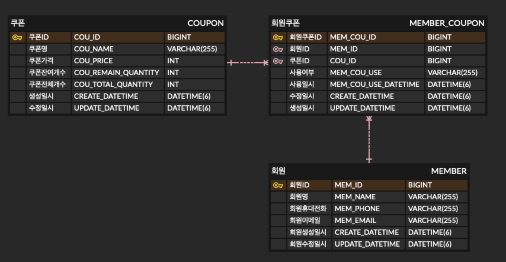 GitHub - Sangyong-Jeon/coupon_fifo-concurrency_issue: 선착순 쿠폰 발급 시 동시성 ...