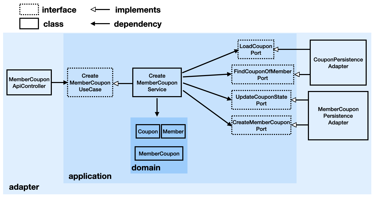 GitHub - Sangyong-Jeon/coupon_fifo-concurrency_issue: 선착순 쿠폰 발급 시 동시성 ...