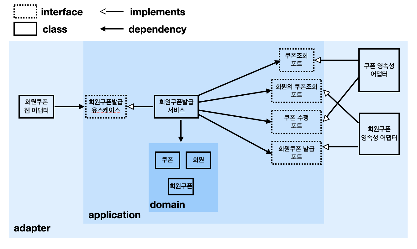 GitHub - Sangyong-Jeon/coupon_fifo-concurrency_issue: 선착순 쿠폰 발급 시 동시성 ...