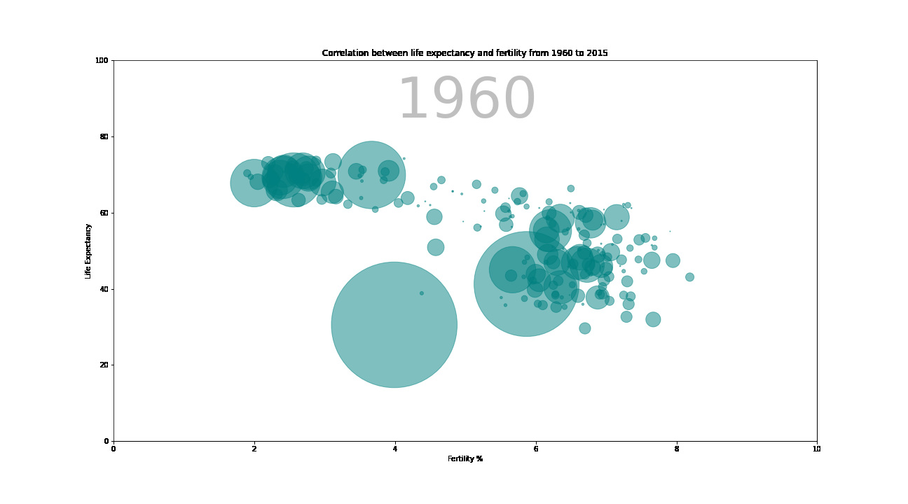 life_expectancy_and_fertility
