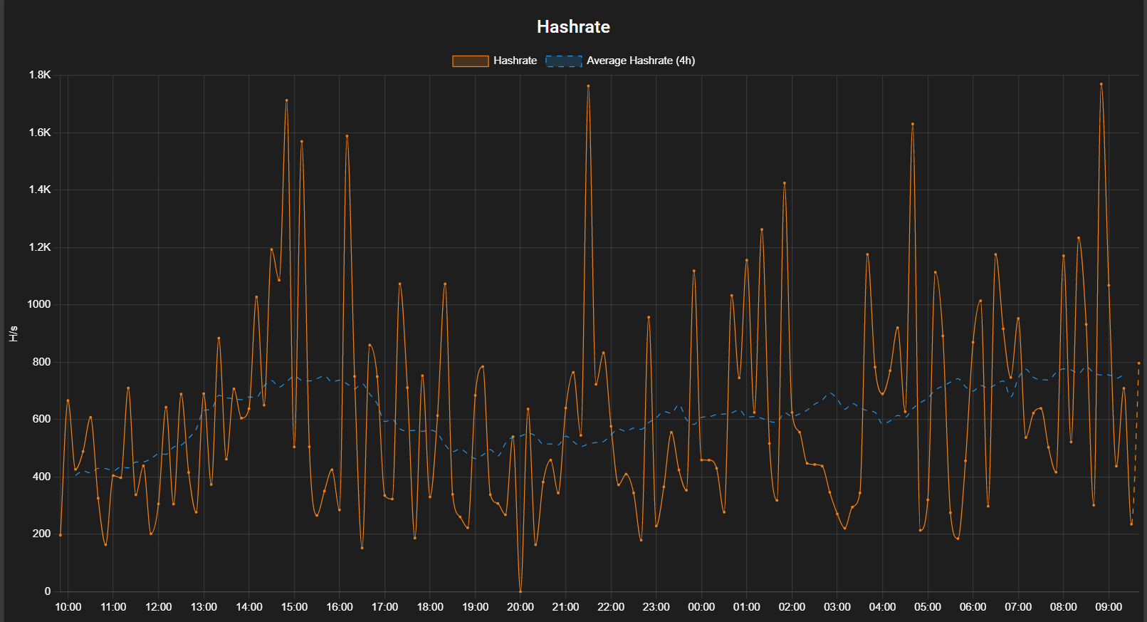 Raptoreum Zergpool/Benchamrk?active Miner · Issue #1817 ·  RainbowMiner/RainbowMiner