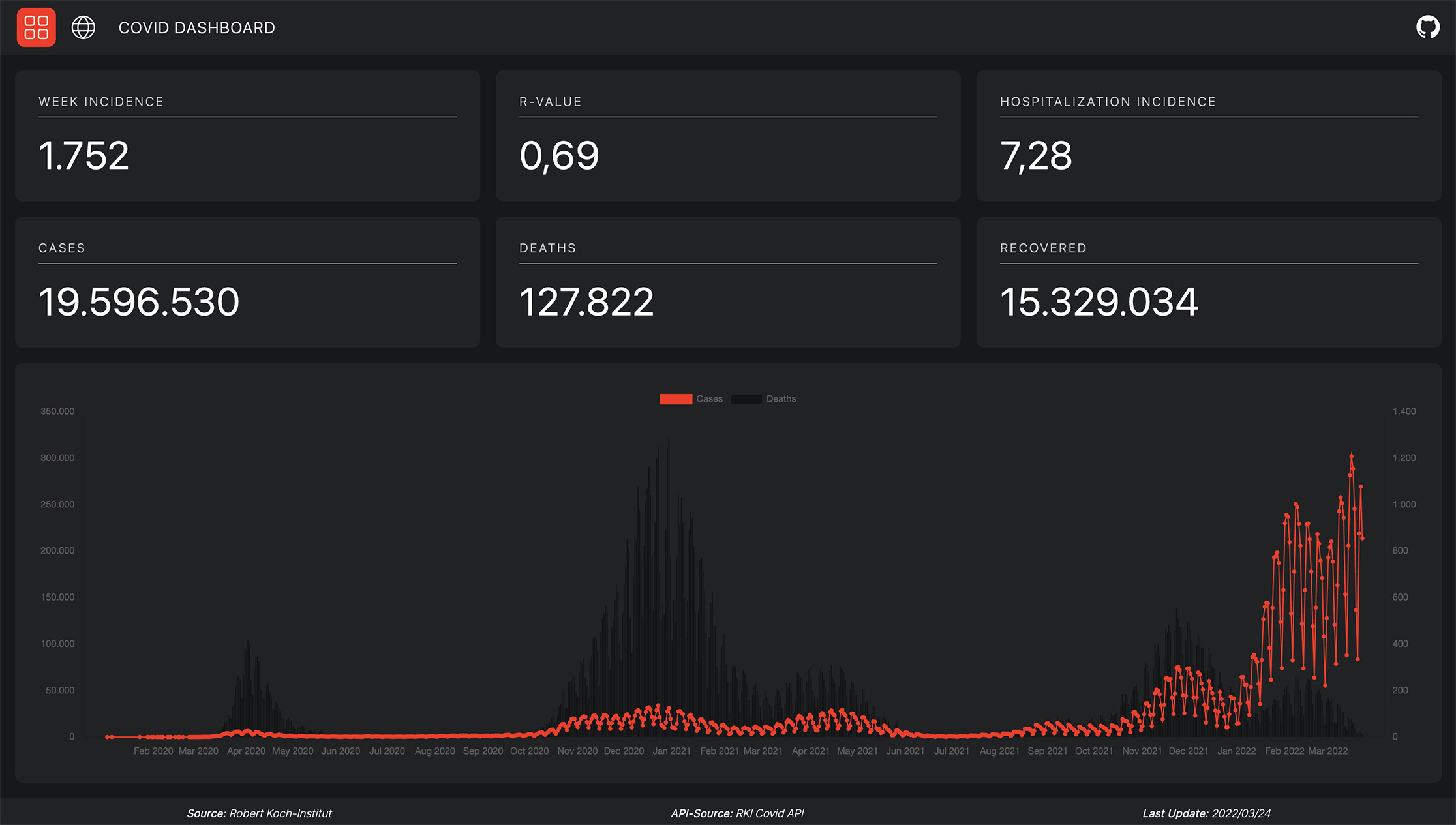 GitHub - what-a-time/covid-19-dashboard: COVID dashboard build with ...