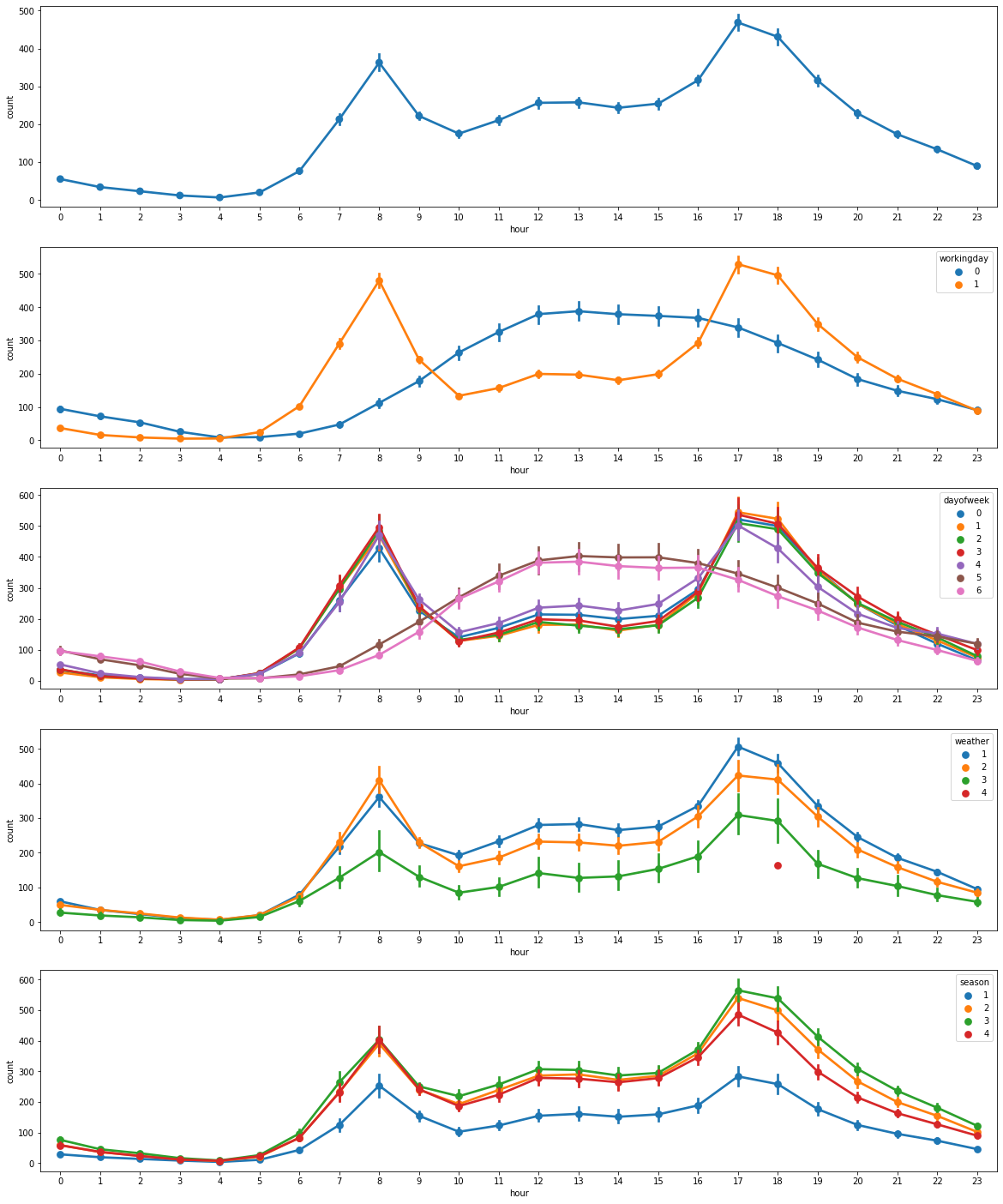Github 023 Dev Kaggle Python Forecasting Bike Shareing Demand Kaggle