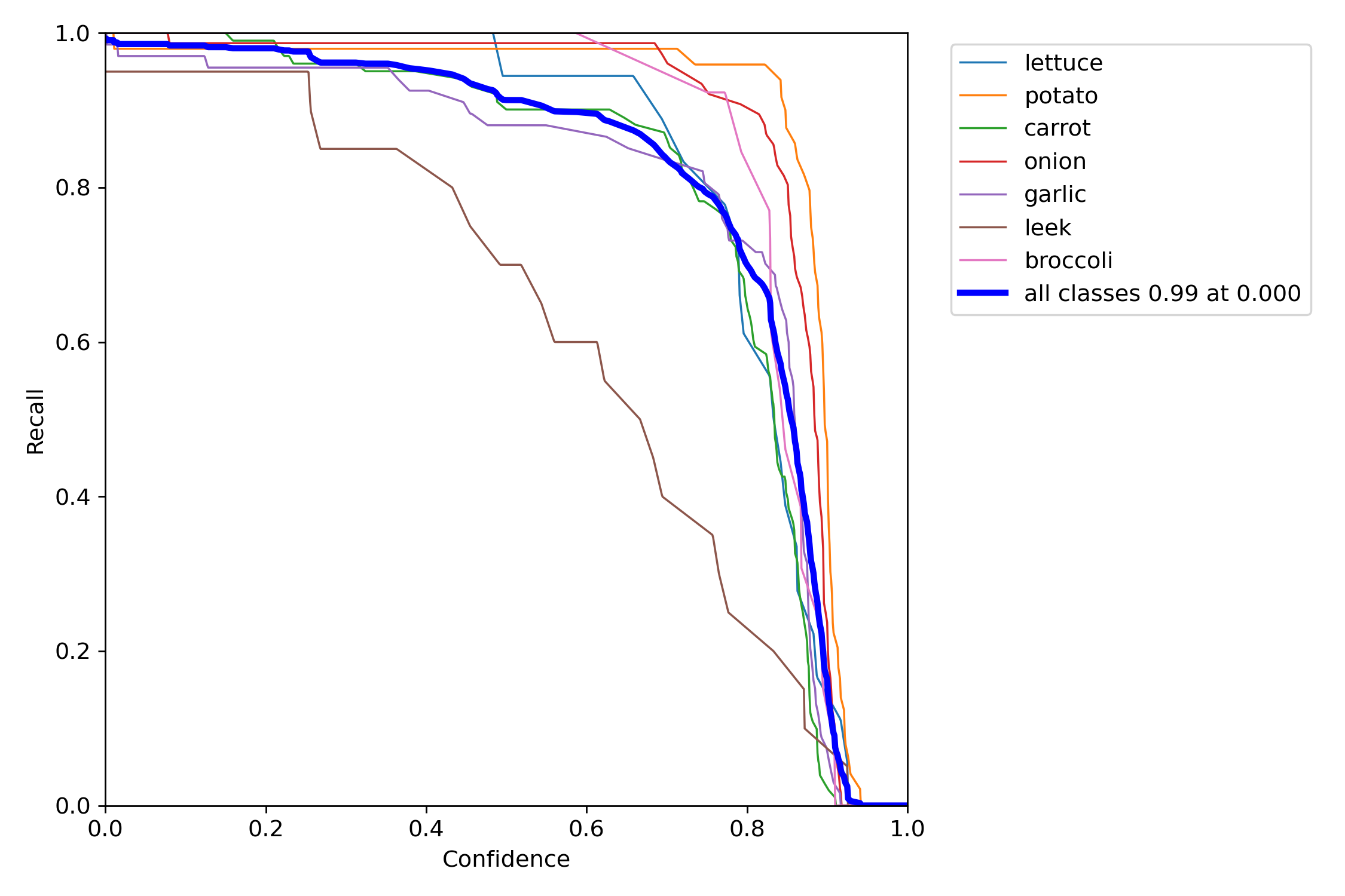 GitHub - ayyucedemirbas/vegetables_detection · GitHub