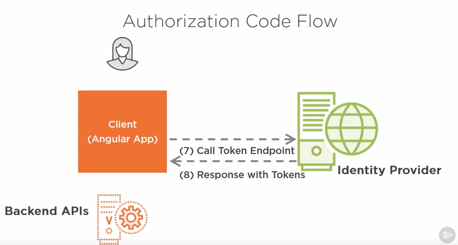 Securing Angular Apps with OpenID Connect and OAuth 2 · GitHub