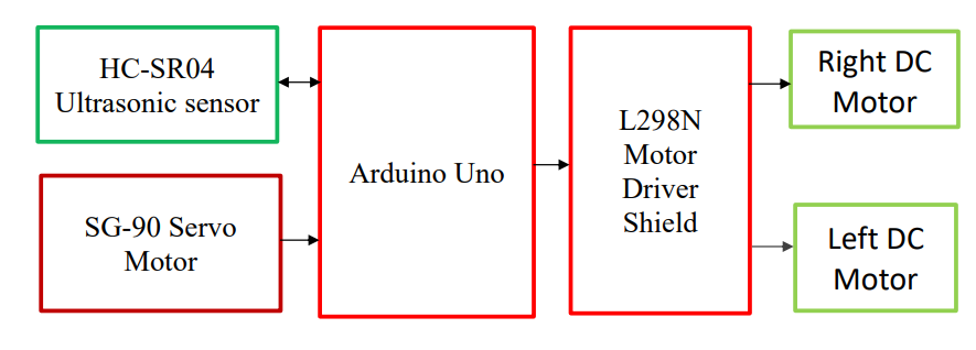GitHub - psathyapalreddy/Obstacle-Avoidance-Robot
