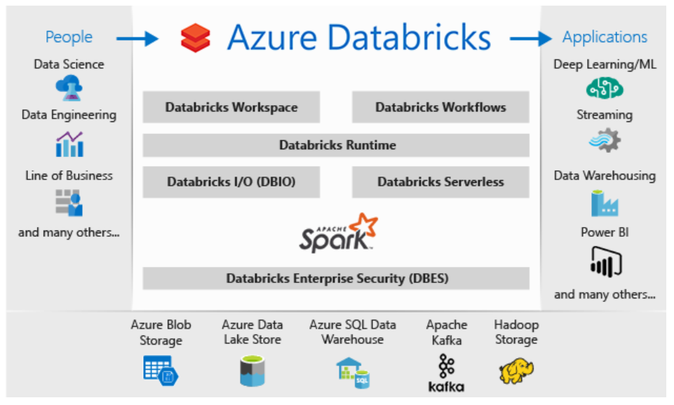 Getting Started with Azure DataBricks · Issue #8 · amjadraza/spark-ml ...