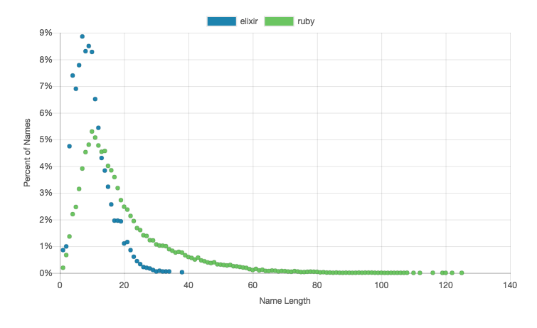 ruby-vs-elixir