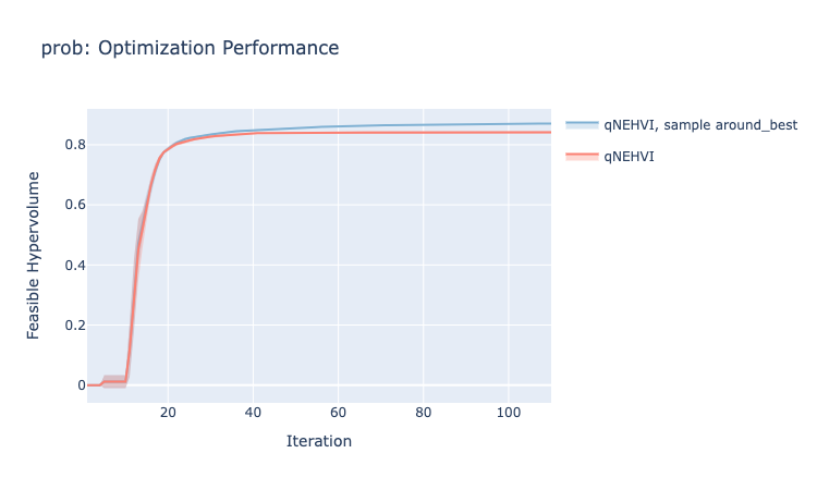 zdt1_nehvi_sample_around_best