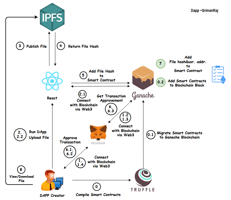 GitHub - srimanraj/Distributed-hub-storage-Blockchain-: distributed hub ...