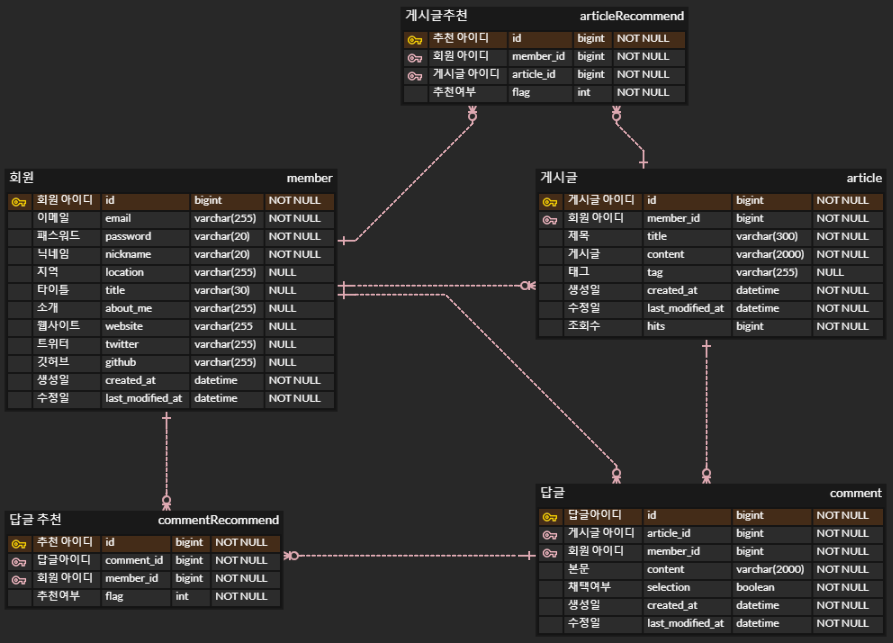 GitHub - codestates-seb/seb41_pre_029: 스택오버플로우 클론 코딩입니다.