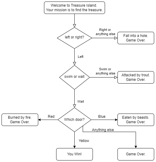 GitHub - Ananya46Nigam/Treasure-Island: A basic find the treasure game ...