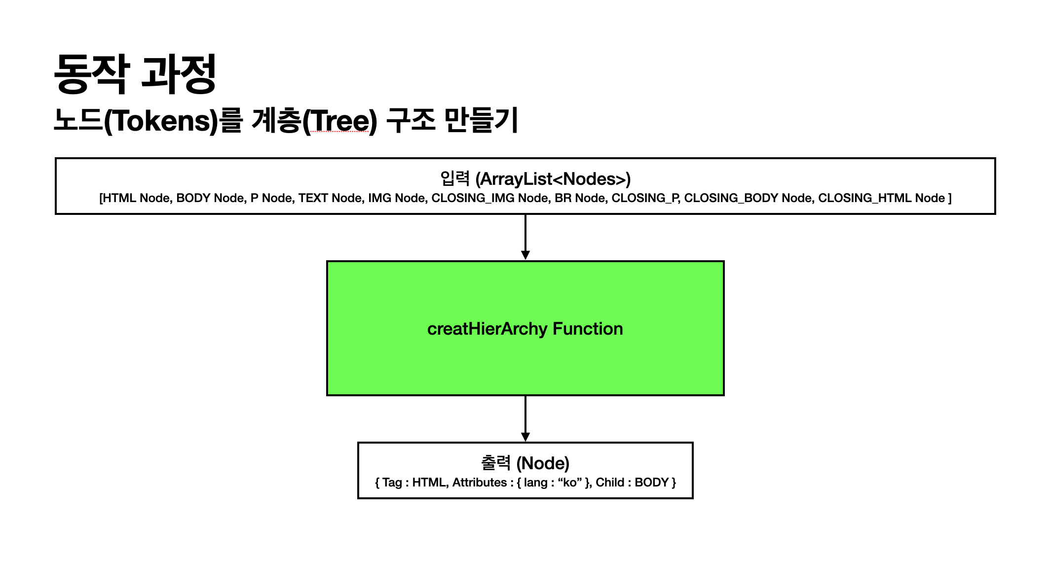 코딩 연습] 자바로 HTML 구문 분석하는 코드 구현해보기