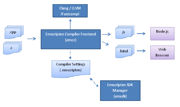 Emscripten Compilation Flow