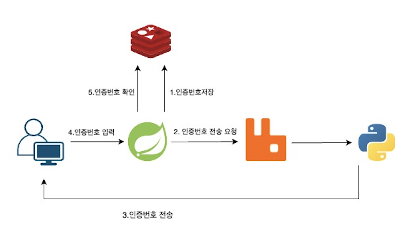 이메일 인증 절차