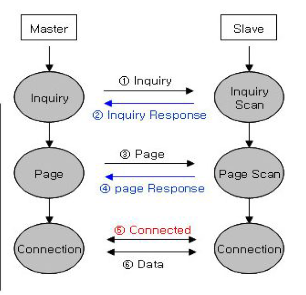 bluetooth-master-slave