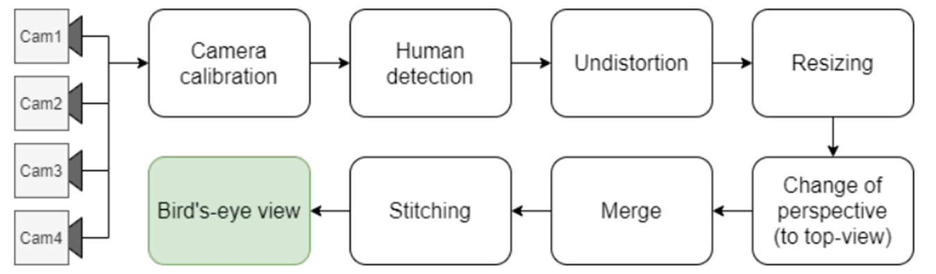 GitHub - PasiduSupunsara/Bird-sEyeViewVisionSystem