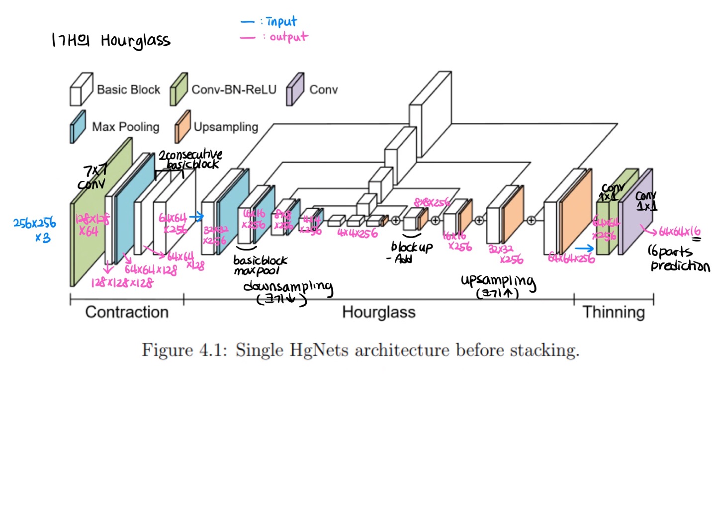GitHub shshin1210/Stacked_Hourglass About Stacked Hourglass Network