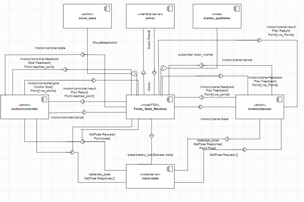 GitHub - Aathee1103/ExperimentalRoboticsAssignment2