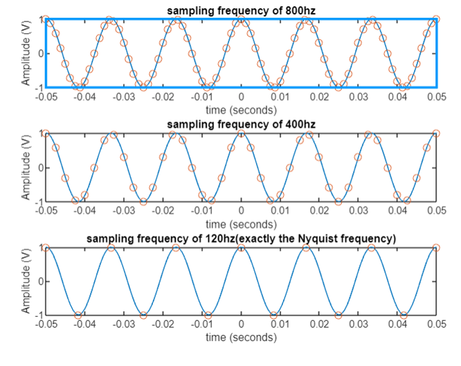 GitHub orannahum/Sampling_frequency_and_Nyquist_frequency The