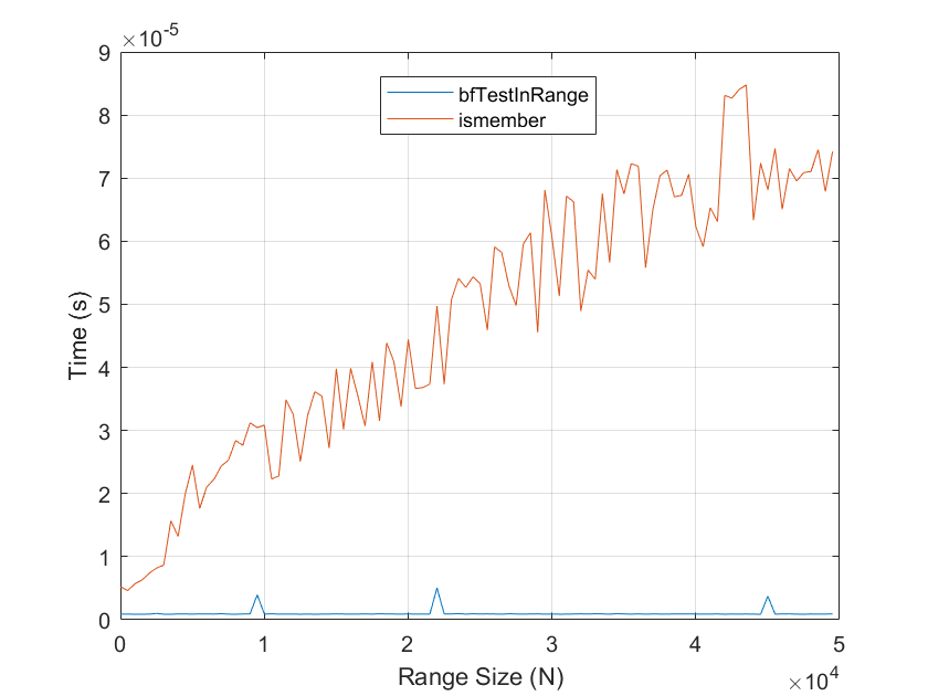 bfTestRange_vs_ismember