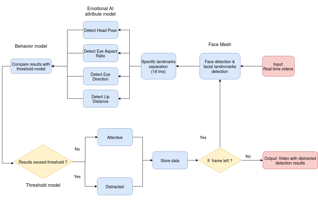 GitHub - queman/DistractedDetector: Detection of distraction (using ...