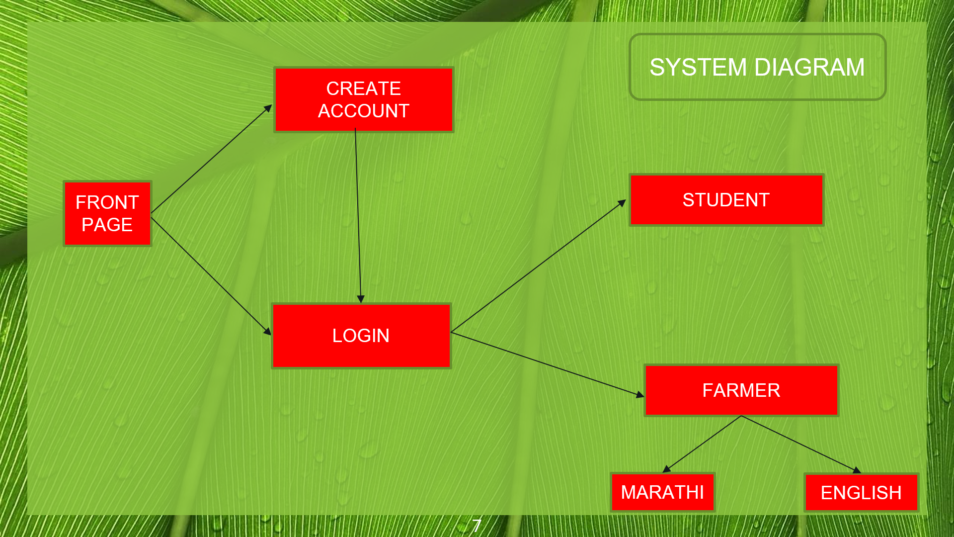 GitHub - yogitach01/Farmer-s-Buddy: GUI application using java with ...