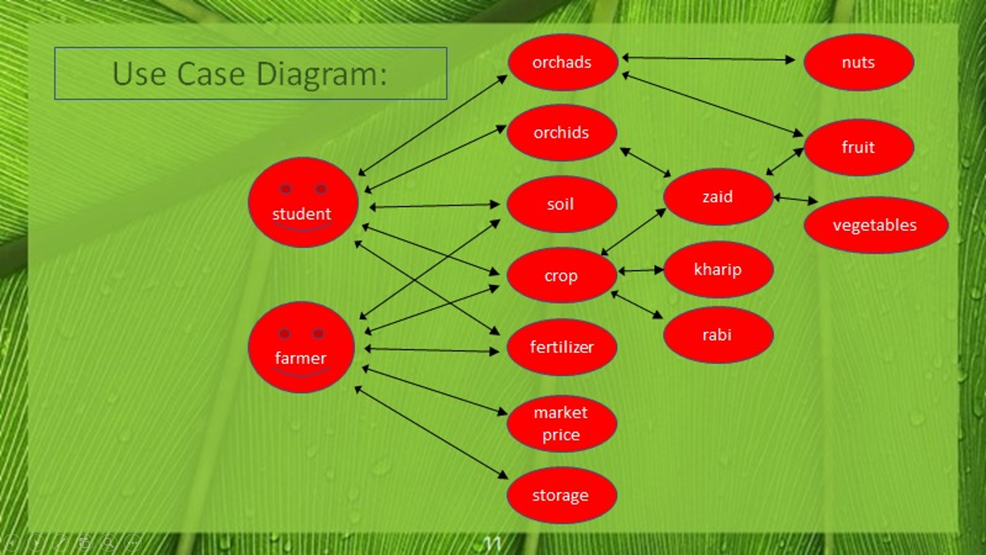 GitHub - yogitach01/Farmer-s-Buddy: GUI application using java with ...