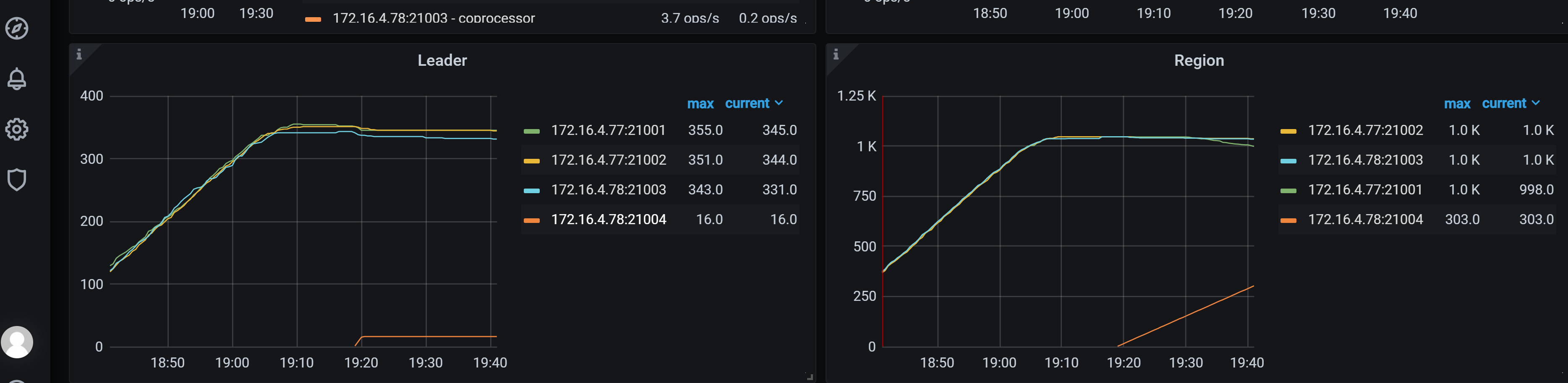 The leader distribution is abnormal when the disk is full and expansion ...
