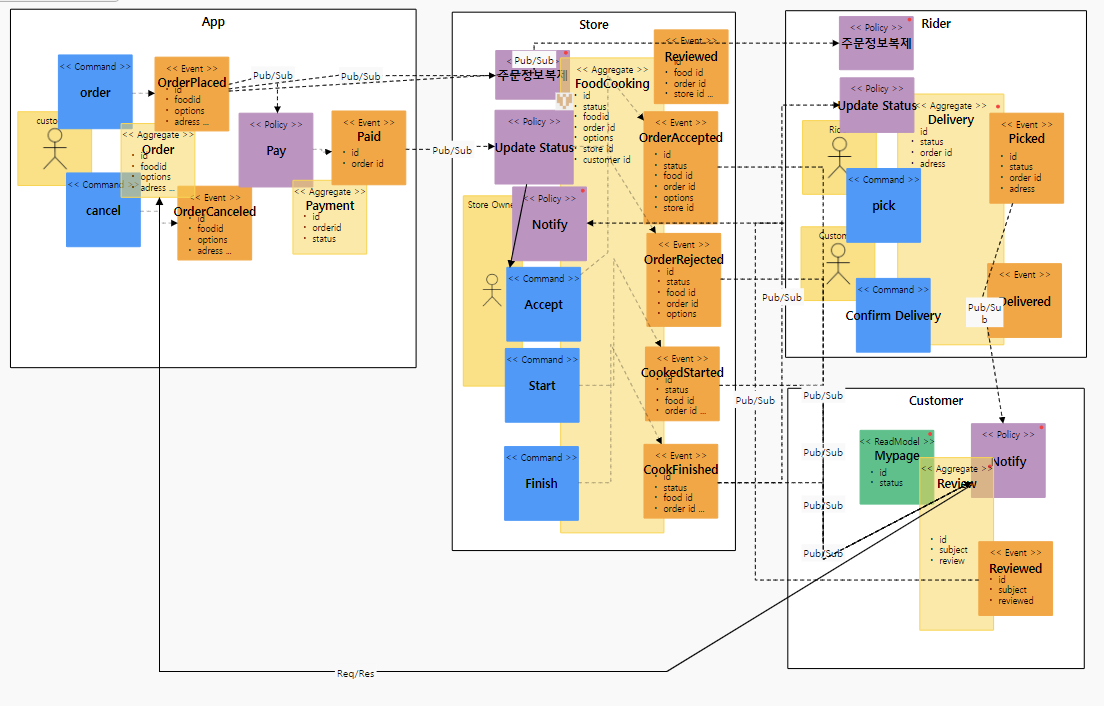 GitHub - yukmj1123/delivery-msa