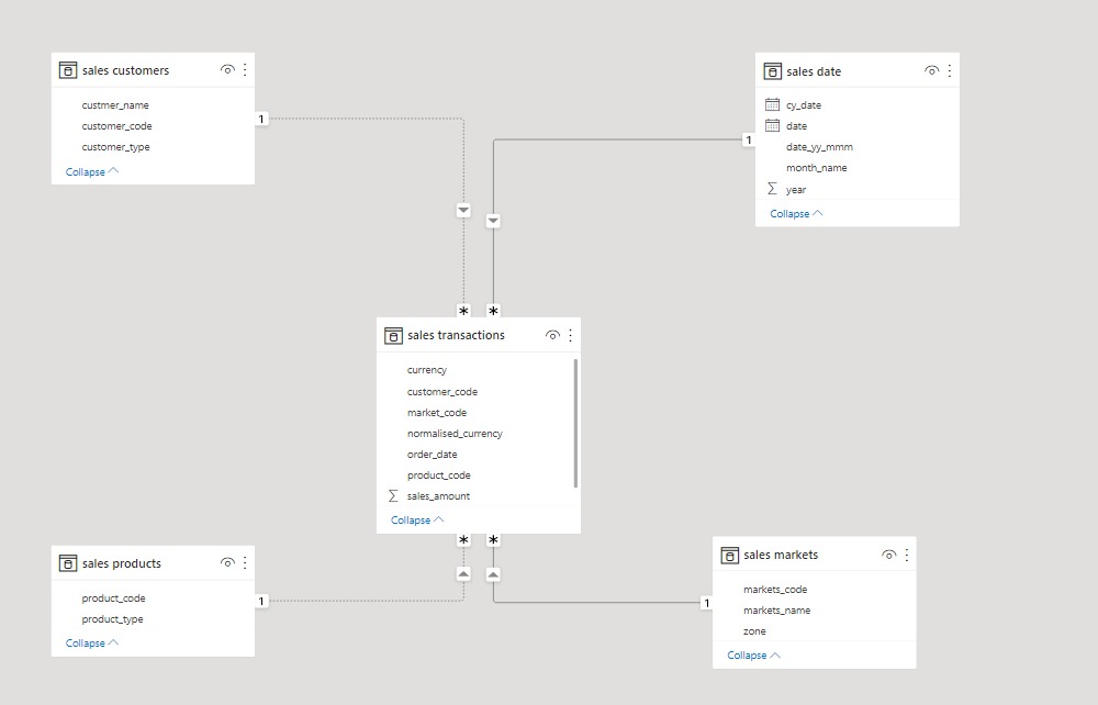 GitHub - aishwarya-mocherla/Sales_Insights: A project developed with an ...