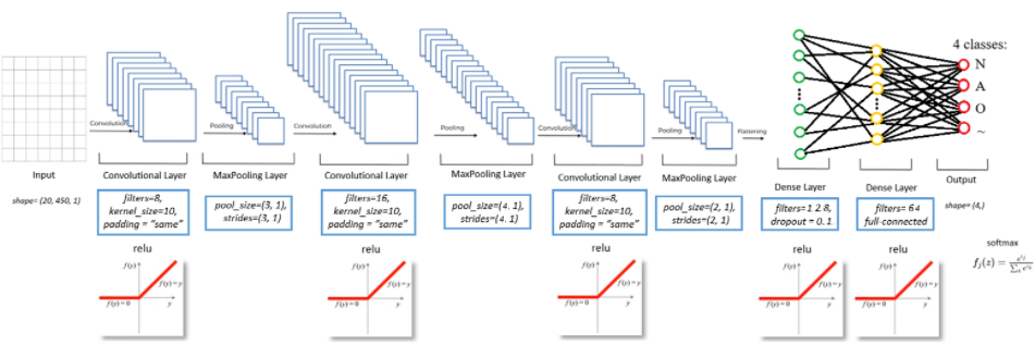 GitHub - georgios-kalomitsinis/Heartbeat-Classification: Classification ...