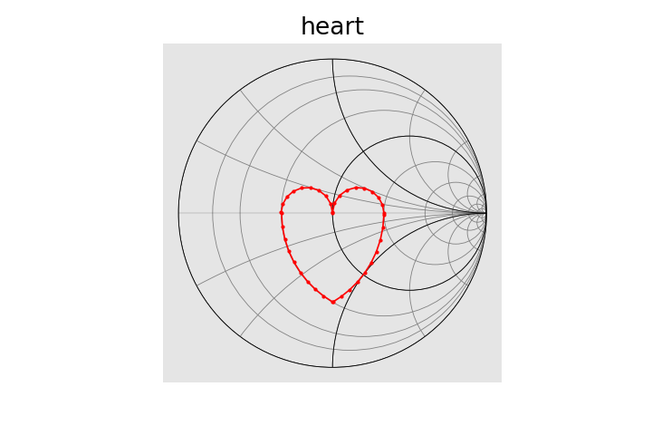 Heart-shaped reflection coefficient in the Smith Chart · scikit-rf ...