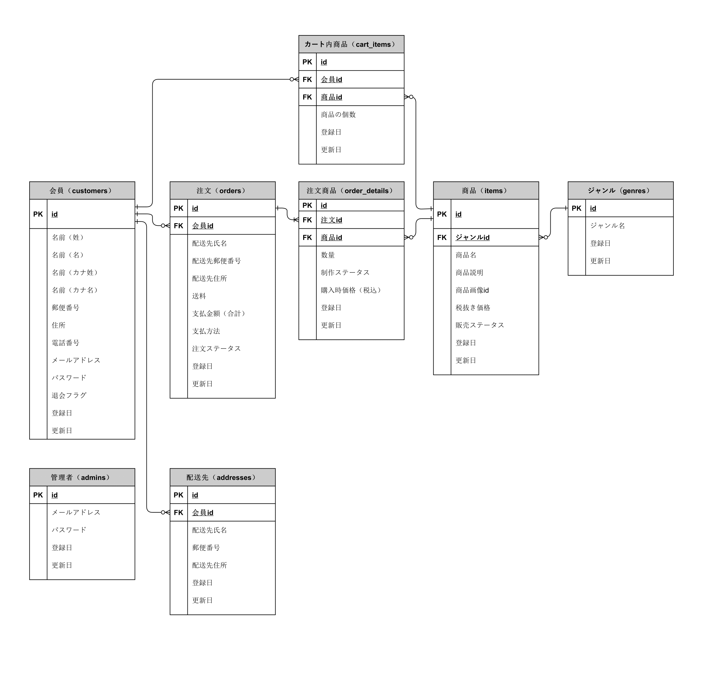 GitHub - team-k-chanchan/nagano-cake: DMMWEBCAMP チーム開発 ECサイト
