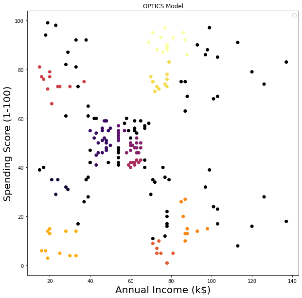 GitHub dyutig/MallCustomerSegmentationbydifferentClustering