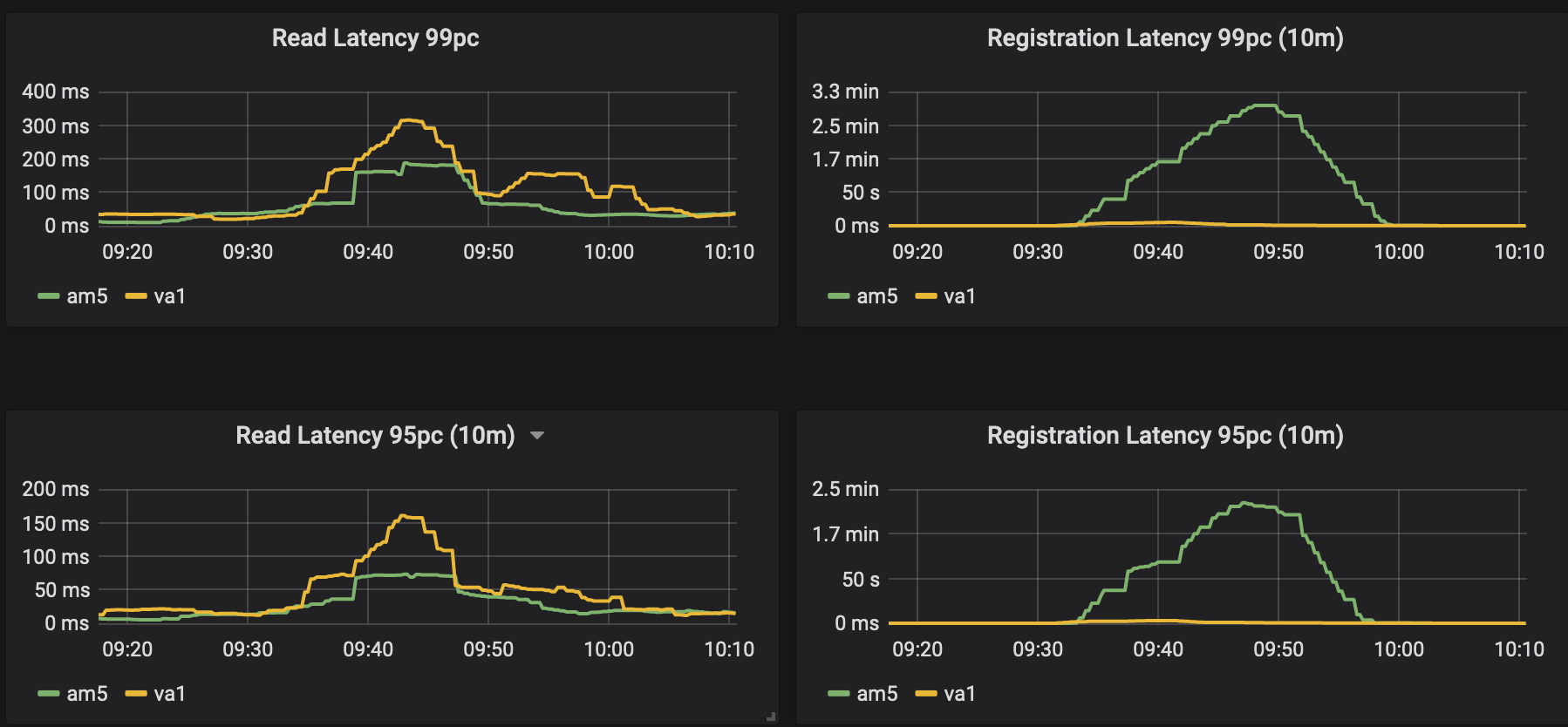 Impact on latency on servers on 2  most impacted DCs