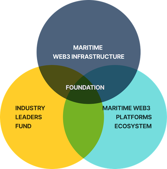 GitHub - phaethonpsichis/web3-maritime: Developing a shared digital ...