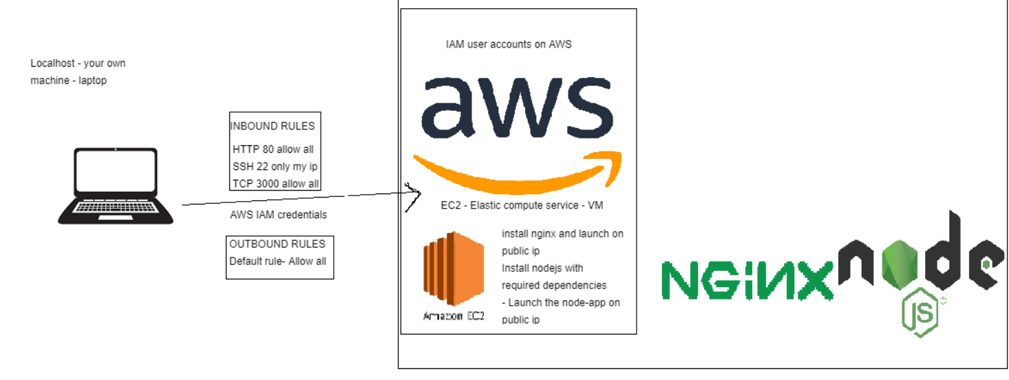 GitHub - abdulwm97/devops-deployment-to-aws