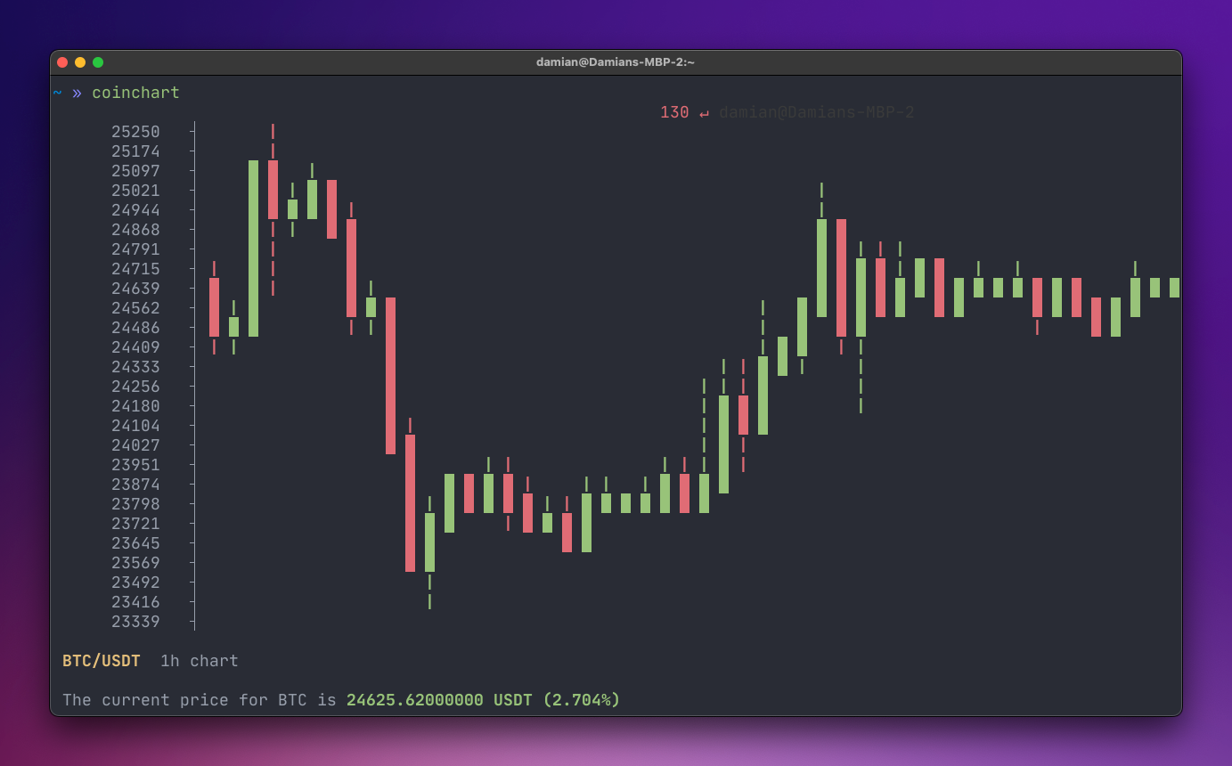 Coincharts