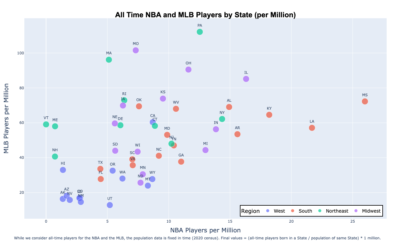 GitHub - enricocattaneo/NBA-MLB-players-by-State: Visualization for all ...
