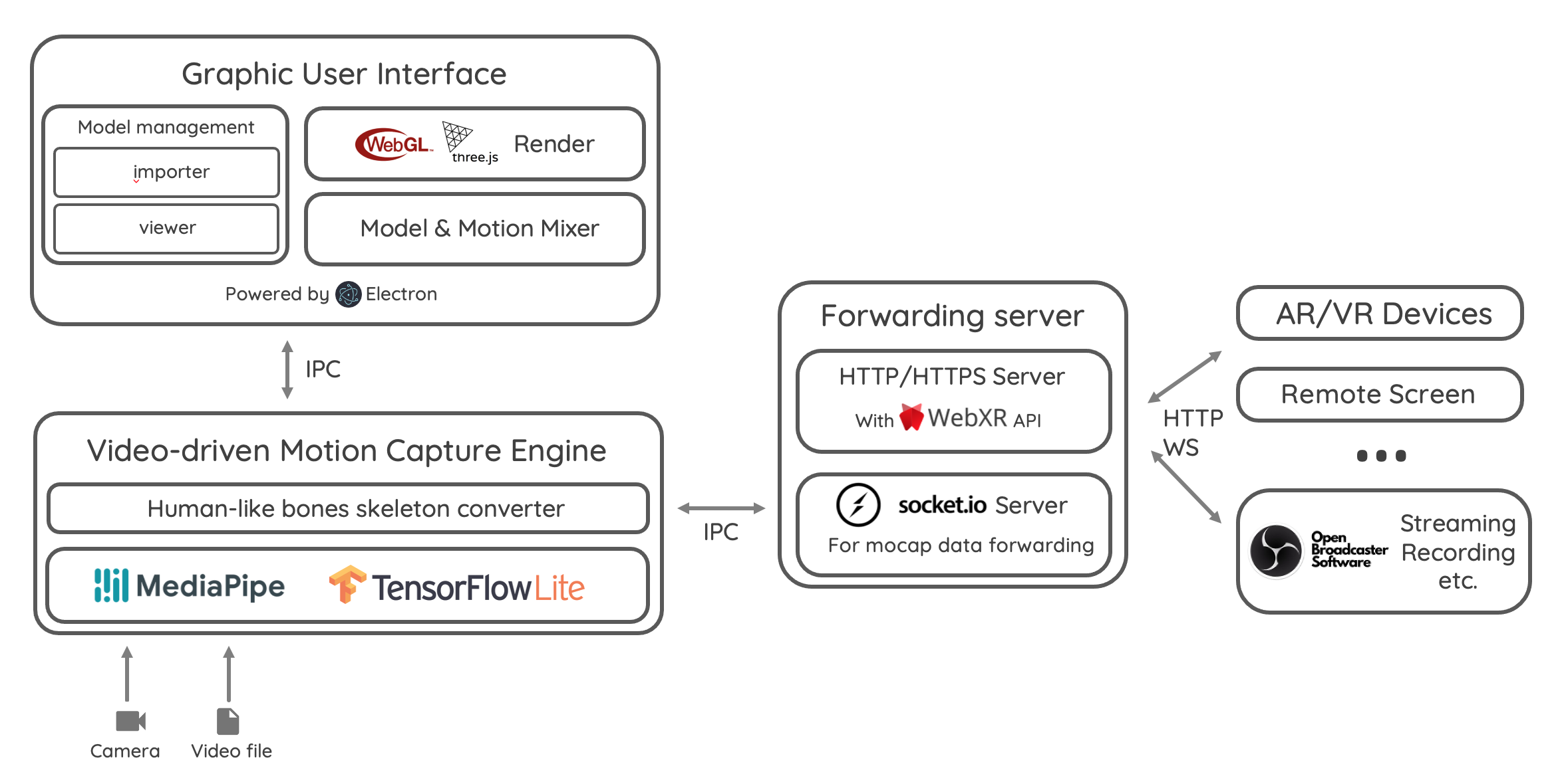 System architecture