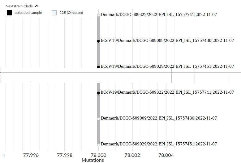 BQ.1.1.20 with S:S494P and ORF1a:Q2639H from Denmark (3 sequences ...