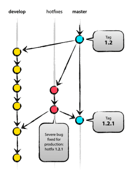 GitHub - jaeda2/GitFlowStudy: Git Flow 공부해보자