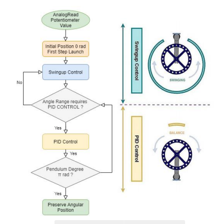 GitHub - ChaimaITAA/Inertia-wheel-pendulum · GitHub