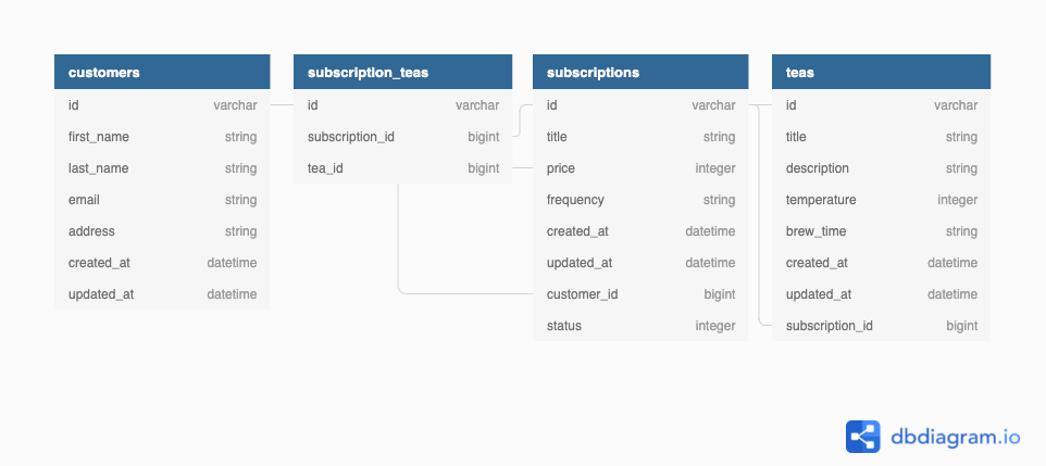 Tea Time Code GitHub - tstaros23/tea_time