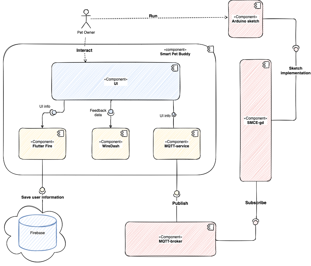 Component diagram